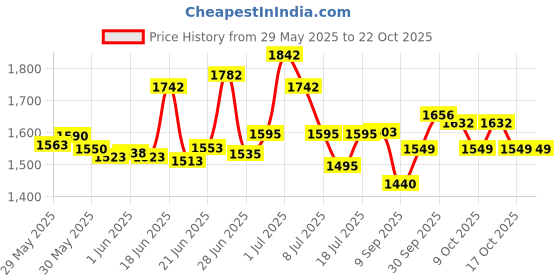 flipkart.com wbd Small-9m.m-M9 (Grey) Visit Website www.myfirstdot.com Pocket Lighter wbd Price History Graph from 29 May 2025 to 21 Oct 2025