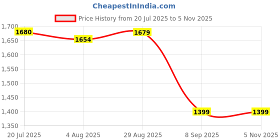 flipkart.com adidas SMALL ADICOL BP adidas Price History Graph from 20 Jul 2025 to 5 Nov 2025