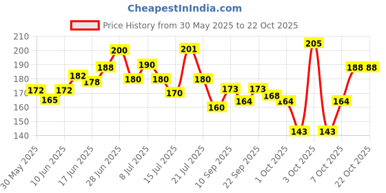 flipkart.com gaurvi enterprises Small Ancient Castle Aquarium ( FREE air stone ) Aragonite Unplanted Substrate gaurvi enterprises Price History Graph from 30 May 2025 to 22 Oct 2025