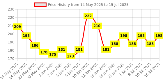flipkart.com mistletoe Small Ancient Castle Resin Background for Small Fish Tank Aquarium Accessories Laterite Unplanted Substrate mistletoe Price History Graph from 14 May 2025 to 15 Jul 2025