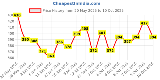 flipkart.com granthi enterprise Small and Lightweight Anti-UV Capsule Case Mini Pocket Umbrella With 5 Folding Umbrella granthi enterprise Price History Graph from 20 May 2025 to 10 Oct 2025