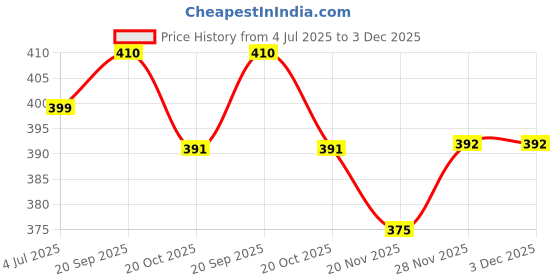 flipkart.com hezkol Small and Lightweight Anti-UV Umbrella With Cute Capsule Shape Umbrella hezkol Price History Graph from 4 Jul 2025 to 3 Dec 2025