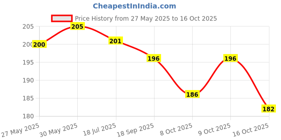 flipkart.com dew mat Small And Simpal Pack 12 Pair Alloy Jhumki Earring dew mat Price History Graph from 27 May 2025 to 16 Oct 2025