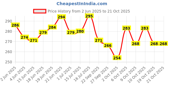flipkart.com kickat small aquarium Filter 500 L/H High Power Filteration small tank(less than 1.5ft) Power Aquarium Filter kickat Price History Graph from 2 Jun 2025 to 20 Oct 2025