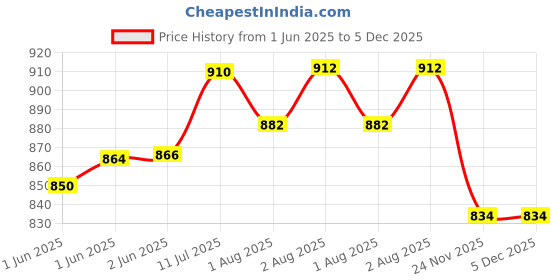 flipkart.com mamma Small Baby Bag for Mother Travel,Mini Diaper Bags for Mom with 9 Months Warranty 3 Ways Carry Waterproof Diaper Bag mamma Price History Graph from 1 Jun 2025 to 5 Dec 2025