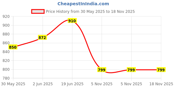 flipkart.com mamma Small Baby Bag for Mother Travel,Mini Diaper Bags for Mom with 9 Months Warranty 3 Ways Carry Waterproof Diaper Bag mamma Price History Graph from 30 May 2025 to 17 Nov 2025
