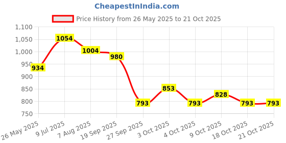flipkart.com mamma Small Baby Bag for Mother Travel,Mini Diaper Bags for Mom with 9 Months Warranty 3 Ways Carry Waterproof Diaper Bag mamma Price History Graph from 26 May 2025 to 21 Oct 2025
