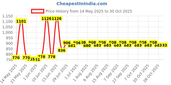 flipkart.com zerya Small Baby Chair with Front Food and Safety Tray,Soft Cushion With Baby Whistle zerya Price History Graph from 14 May 2025 to 30 Oct 2025