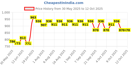 flipkart.com sukhson india Small Baby Chair with Removable Front Food and Safety Tray,Soft Cushion with Baby Whistle Sound-Random- Red sukhson india Price History Graph from 30 May 2025 to 12 Oct 2025