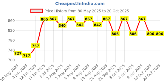 flipkart.com sukhson india Small Baby Chair with Whistle Sound Removable Front Food and Safety Tray sukhson india Price History Graph from 30 May 2025 to 19 Oct 2025