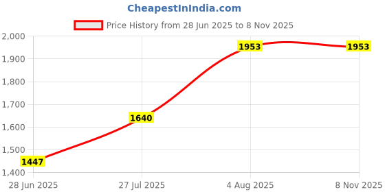 flipkart.com little curious Small Baby Diaper Bag | Convertible Handbag Backpack Tote Sling Bag for Mother | Bag For New Born Baby I Travelling Bags for Mothers Carry little curious Price History Graph from 28 Jun 2025 to 2 Nov 2025