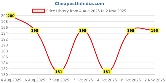 flipkart.com rseindia Small Ball Cock Single Flush Valve Dual Flush Tank rseindia Price History Graph from 4 Aug 2025 to 1 Nov 2025