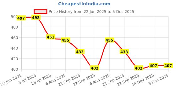 flipkart.com the bath stories Small Bamboo Basket for Spoon/Knife Holder /Flower/ Wedding Gifts (Set of 2 Pcs) Bamboo Fruit & Vegetable Basket the bath stories Price History Graph from 22 Jun 2025 to 5 Dec 2025