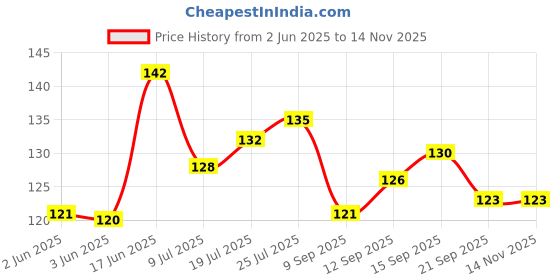 flipkart.com riomax Small Bar / Cabinet Hanger Silver Towel Holder riomax Price History Graph from 2 Jun 2025 to 14 Nov 2025