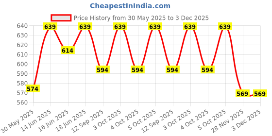 flipkart.com dewdrop Small Bean Bag Filler dewdrop Price History Graph from 30 May 2025 to 2 Dec 2025