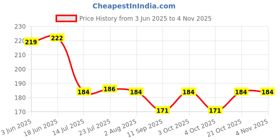 flipkart.com siopaworld Small Beautiful Leaf Shape Glass Tray Plate for Serving Dry Fruits, Fruits, Snacks, Sweets, Chocolates for Home Decoration, Living Room (pack of 1) Tray siopaworld Price History Graph from 3 Jun 2025 to 3 Nov 2025