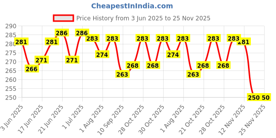flipkart.com small berry New Born Baby Bed Mattress , Godari, Sleeping Mattress Unique Design set of 2 small berry Price History Graph from 3 Jun 2025 to 24 Nov 2025