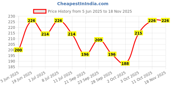 flipkart.com amijivdaya Small Bird Food Feeder with Holding Handle Pack of 1 Window Bird Feeder Bird Feeder amijivdaya Price History Graph from 5 Jun 2025 to 16 Nov 2025