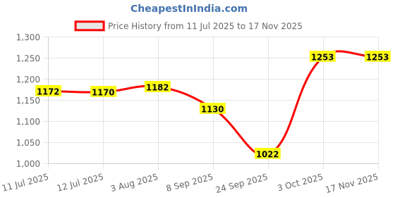 flipkart.com amijivdaya Small Bird Food Feeder with Holding Handle Window Bird Feeder Bird Feeder amijivdaya Price History Graph from 11 Jul 2025 to 16 Nov 2025