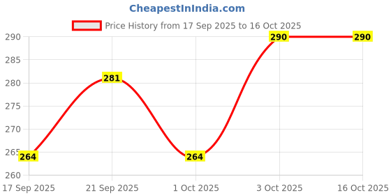 flipkart.com amijivdaya Small Bird Food Feeder with hut Both Side Pack of 1 Window Bird Feeder Bird Feeder amijivdaya Price History Graph from 17 Sep 2025 to 16 Oct 2025