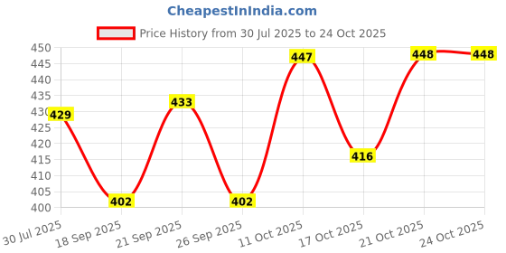 flipkart.com akru Small Biscuit Shape Plastic Wire Basket Koodai Plastic Fruit & Vegetable Basket akru Price History Graph from 30 Jul 2025 to 21 Oct 2025
