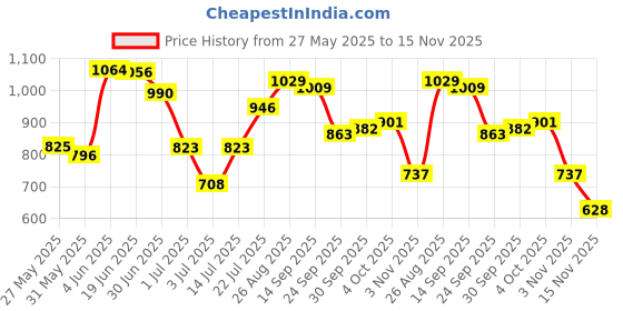 flipkart.com petjoy Small Blue Iron Bird Cage with Feeding Cup, 1 Pole with Secure Lock,15 Inch Bird, Hamster, Rabbit Cage petjoy Price History Graph from 27 May 2025 to 15 Nov 2025