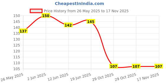 flipkart.com arizon Small Bottle Cleaning Brush for Glass / Plastic / Water/ Narrow Neck Pack of 2 arizon Price History Graph from 26 May 2025 to 17 Nov 2025