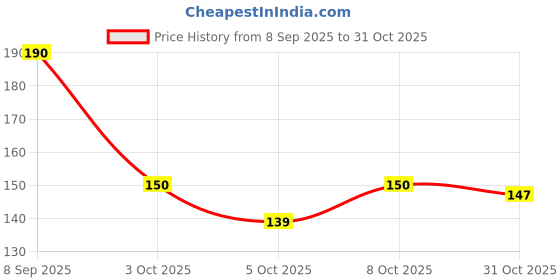 flipkart.com puthak Small Bpa Free Plastic Water Bottle For office and School (Pack Of 1, 500 ml) 500 ml Bottle puthak Price History Graph from 8 Sep 2025 to 31 Oct 2025