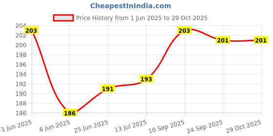 flipkart.com uapan Small Brass Diya for Temple, Home and office(pack of 1) Brass Table Diya uapan Price History Graph from 1 Jun 2025 to 29 Oct 2025