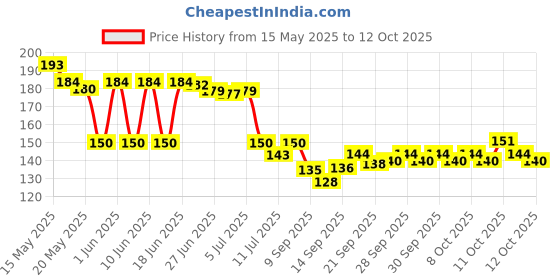 flipkart.com jalaram Small Brass Polished Lock and Key (Gold) - Set of 4 for traveling bag , Lock jalaram Price History Graph from 15 May 2025 to 12 Oct 2025
