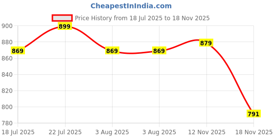 flipkart.com drools Small Breed Puppy, Premium Chicken 3 kg Dry New Born Dog Food drools Price History Graph from 18 Jul 2025 to 18 Nov 2025