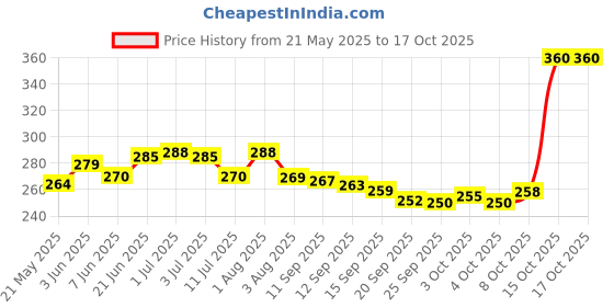 flipkart.com anasa Small Buddha Black Iron Table Lantern anasa Price History Graph from 21 May 2025 to 15 Oct 2025