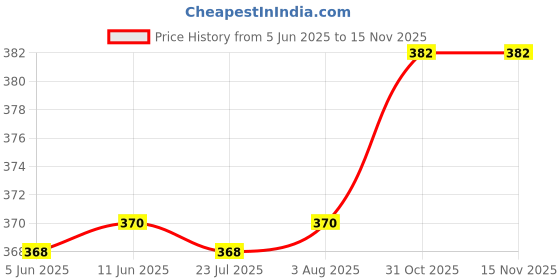 flipkart.com prime plus Small Bullet Juicer Jar for Mixer Grinder ABS Plastic Mixer Juicer Jar prime plus Price History Graph from 5 Jun 2025 to 15 Nov 2025