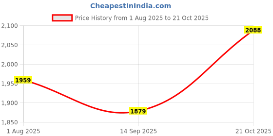 flipkart.com polo class Small Cabin & Check-in Set (29 inch) 8 Wheels - Trendy Cute Kids Trolley Bag - Green polo class Price History Graph from 1 Aug 2025 to 21 Oct 2025
