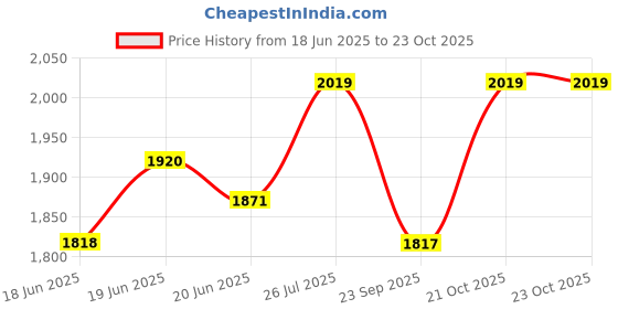 flipkart.com polo class Small Cabin & Check-in Set (29 inch) 8 Wheels - Trendy Cute Kids Trolley Bag - White polo class Price History Graph from 18 Jun 2025 to 21 Oct 2025