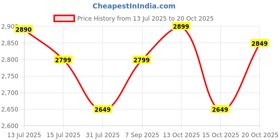 flipkart.com american tourister Small Cabin & Check-in Set (45 cm) 4 Wheels - Small Suitcase Amt Skittle kids Luggage 2022Range - Orange american tourister Price History Graph from 13 Jul 2025 to 20 Oct 2025