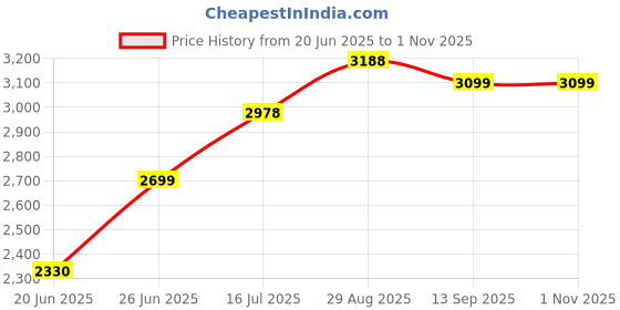 flipkart.com tourtier Small Cabin & Check-in Set (48 cm) 4 Wheels - Kids Cabin Luggage Poly carbonate Hard Shell 360 Degree Rolling Wheels For Children Travel School Bag Suitcase - Blue tourtier Price History Graph from 20 Jun 2025 to 31 Oct 2025