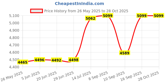 flipkart.com tourtier Small Cabin & Check-in Set (56 inch) 4 Wheels - 20 Inch Luggage Suitcase Travel Trolley Cabin Bag With 4 Double Spinner Wheels - Red tourtier Price History Graph from 26 May 2025 to 28 Oct 2025