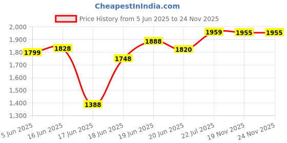 flipkart.com storite Small Cabin Suitcase (14 inch) 4 Wheels - 360° Rotation, Cute Kitty Print Spinner Suitcase Luggage for Kids - Yellow storite Price History Graph from 5 Jun 2025 to 24 Nov 2025