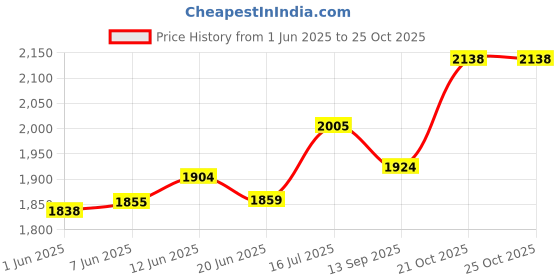 flipkart.com d paradise Small Cabin Suitcase (16 inch) 4 Wheels - Boy's and Girl's Polycarbonate Cartoon Print LOL Doll 16 INCHES/Luggage/Travel Suitcase for Kids, Trolley Bag - Pink d paradise Price History Graph from 1 Jun 2025 to 24 Oct 2025