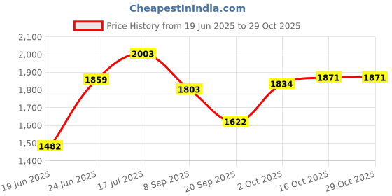 flipkart.com swarn Small Cabin Suitcase (16 inch) 4 Wheels - Mini hero’s 16inch Luggage Travel Suitca 901se for Kids Trolley Bag - Multicolor swarn Price History Graph from 19 Jun 2025 to 29 Oct 2025