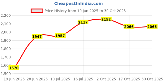 flipkart.com swarn Small Cabin Suitcase (16 inch) 4 Wheels - Minion 16inch Luggage Travel Suitca 901se for Kids Trolley Bag - Multicolor swarn Price History Graph from 19 Jun 2025 to 30 Oct 2025
