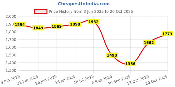 flipkart.com swarn products Small Cabin Suitcase (16 inch) 4 Wheels - Minion Printed Pattern Suitcase & Extra Light Weight Kids Trolley Bag - Multicolor swarn products Price History Graph from 3 Jun 2025 to 20 Oct 2025