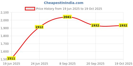 flipkart.com harsehaj products Small Cabin Suitcase (16 inch) 4 Wheels - Scooter Minion Printed Pattern Suitcase & Extra Light Weight Kids - Multicolor harsehaj products Price History Graph from 19 Jun 2025 to 18 Oct 2025
