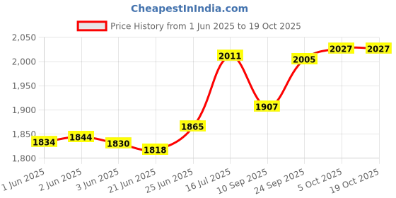 flipkart.com harsehaj products Small Cabin Suitcase (16 inch) 4 Wheels - Travel Barbie Printed Pattern Suitcase & Extra Light Weight Kids Trolley Bag - Multicolor harsehaj products Price History Graph from 1 Jun 2025 to 19 Oct 2025