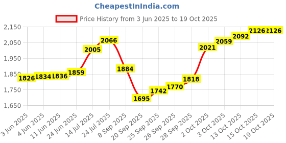 flipkart.com swarn products Small Cabin Suitcase (16 inch) 4 Wheels - Travel Barbie Printed Pattern Suitcase & Extra Light Weight Kids Trolley Bag - Multicolor swarn products Price History Graph from 3 Jun 2025 to 17 Oct 2025