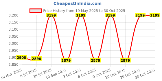 flipkart.com humpty dumpty Small Cabin Suitcase (18) 4 Wheels - Belle - Pink humpty dumpty Price History Graph from 19 May 2025 to 29 Oct 2025
