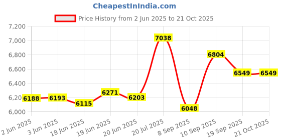 flipkart.com brand leather Small Cabin Suitcase (18 inch) 2 Wheels - Rolling Backpack Wheeled Laptop Backpack for Travel, Trolley Luggage Suitcase - Black brand leather Price History Graph from 2 Jun 2025 to 20 Oct 2025