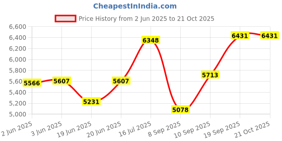 flipkart.com brand leather Small Cabin Suitcase (18 inch) 2 Wheels - Rolling Backpack Wheeled Laptop Backpack for Travel, Trolley Luggage Suitcase - Brown brand leather Price History Graph from 2 Jun 2025 to 20 Oct 2025