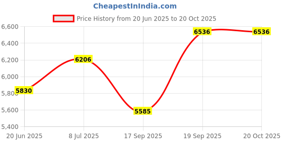 flipkart.com brand leather Small Cabin Suitcase (18 inch) 2 Wheels - Rolling Backpack Wheeled Laptop Backpack for Travel, Trolley Luggage Suitcase - Tan brand leather Price History Graph from 20 Jun 2025 to 20 Oct 2025